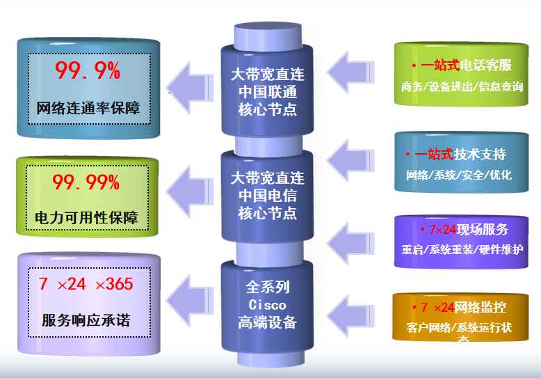 包河机房网络